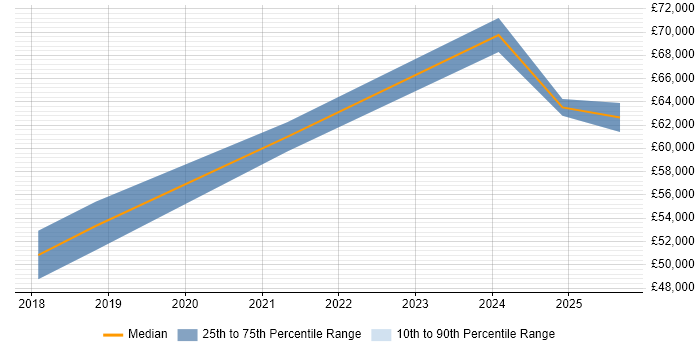 Salary distribution trend for jobs in Gerrards Cross citing Continuous Improvement