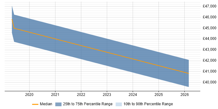 Salary distribution trend for jobs in Gerrards Cross citing Data-Driven Decision Making