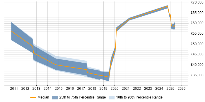Salary distribution trend for jobs in Gerrards Cross citing ERP