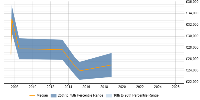 Salary distribution trend for Graduate job vacancies in Gerrards Cross