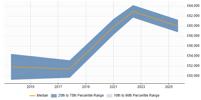 Salary distribution trend for jobs in Gerrards Cross citing Information Security
