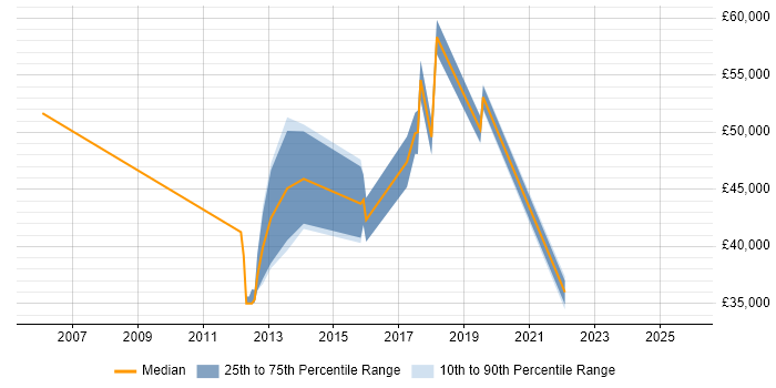Salary distribution trend for jobs in Gerrards Cross citing Internet