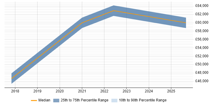 Salary distribution trend for jobs in Gerrards Cross citing ISO/IEC 27001
