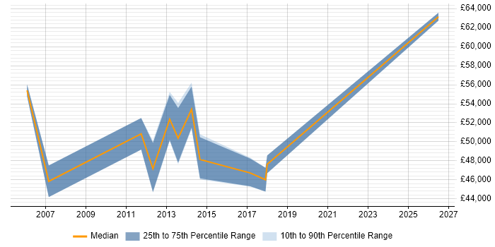 Salary distribution trend for Lead job vacancies in Gerrards Cross