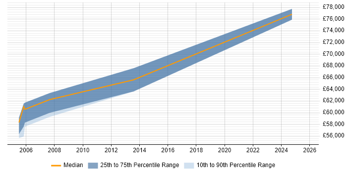 Salary distribution trend for jobs in Gerrards Cross citing Master&#39;s Degree
