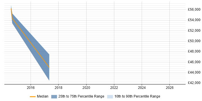 Salary distribution trend for jobs in Gerrards Cross citing PMO