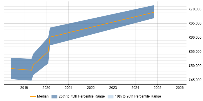Salary distribution trend for jobs in Gerrards Cross citing Power BI