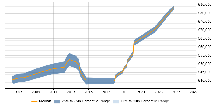 Salary distribution trend for jobs in Gerrards Cross citing Project Management