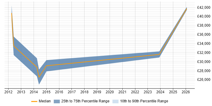 Salary distribution trend for jobs in Gerrards Cross citing QA