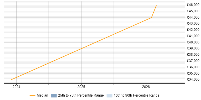 Salary distribution trend for Quality Manager job vacancies in Gerrards Cross