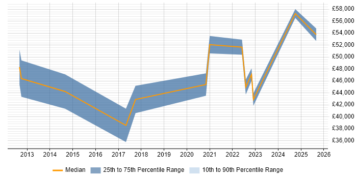 Salary distribution trend for jobs in Gerrards Cross citing SaaS