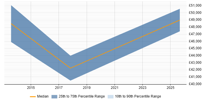 Salary distribution trend for Security Analyst job vacancies in Gerrards Cross