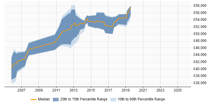 Salary distribution trend for Senior job vacancies in Gerrards Cross