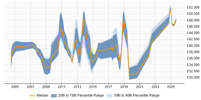 Salary distribution trend for jobs in Gerrards Cross citing Social Skills