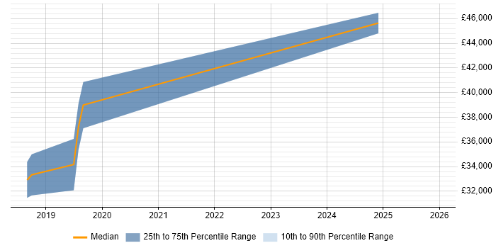 Salary distribution trend for jobs in Gerrards Cross citing Stakeholder Engagement