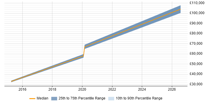 Salary distribution trend for jobs in Gerrards Cross citing Stakeholder Management