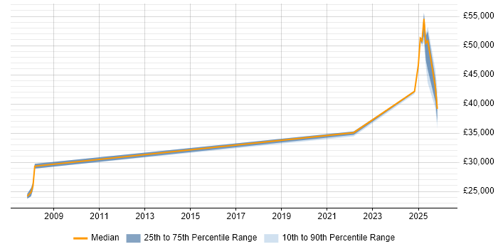 Salary distribution trend for Support Analyst job vacancies in Gerrards Cross
