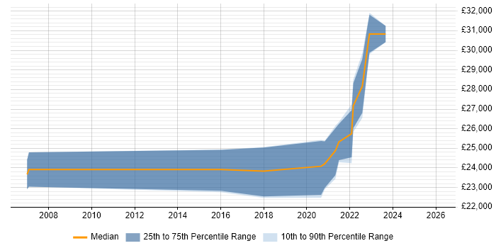 Salary distribution trend for Support Engineer job vacancies in Gerrards Cross