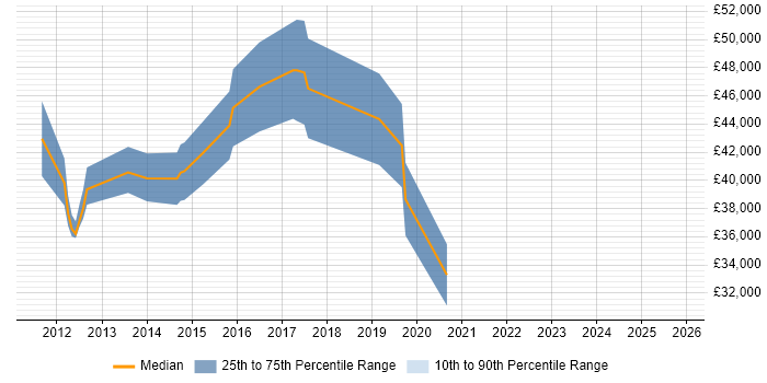 Salary distribution trend for jobs in Gerrards Cross citing User Experience