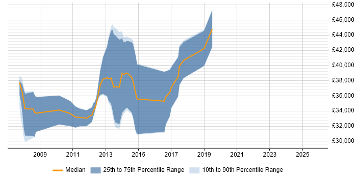 Salary distribution trend for jobs in Gerrards Cross citing Web Development