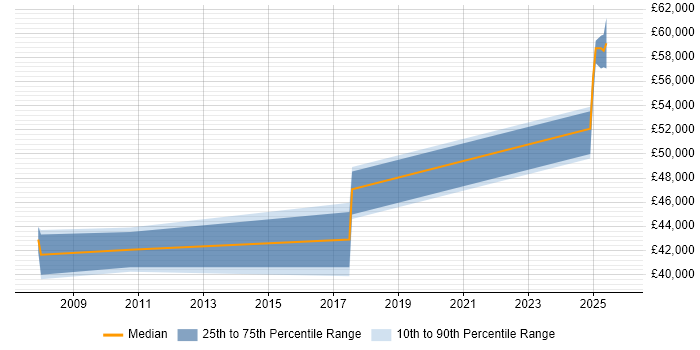 Salary distribution trend for jobs in Gerrards Cross citing Workflow