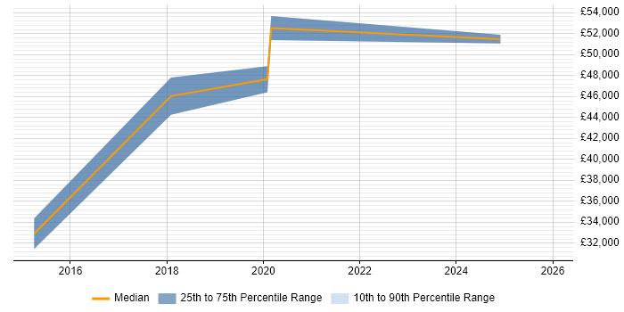 Salary distribution trend for jobs in Gerrards Cross citing Workshop Facilitation