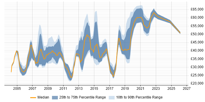 Salary distribution trend for jobs in Buckinghamshire citing GIS