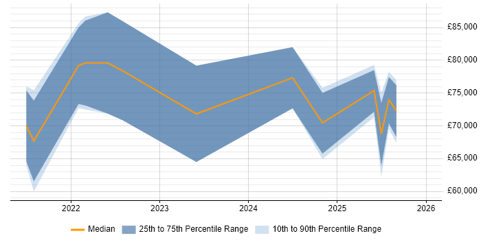 Salary distribution trend for jobs in Buckinghamshire citing GitHub Actions