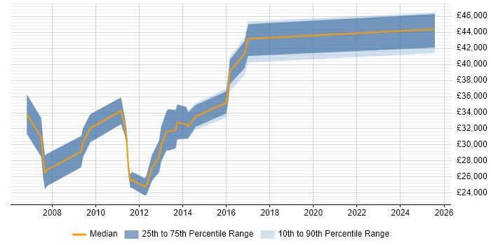Salary distribution trend for jobs in Buckinghamshire citing Google Ads