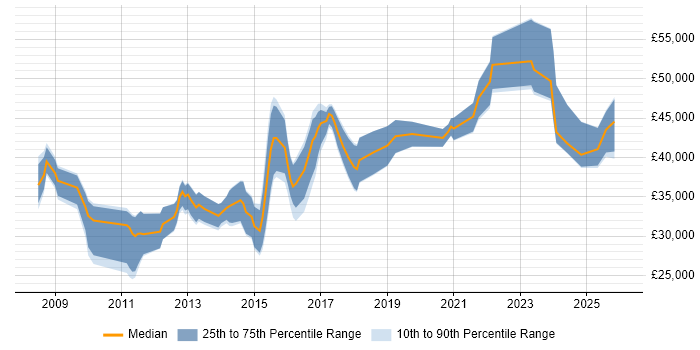 Salary distribution trend for jobs in Buckinghamshire citing Google Analytics