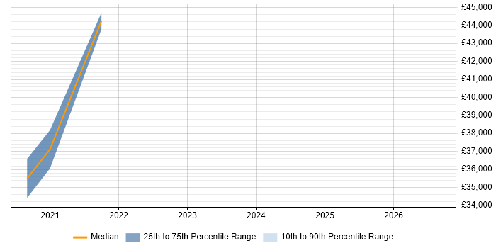 Salary distribution trend for jobs in Buckinghamshire citing Google Tag Manager