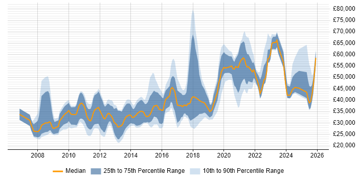 Salary distribution trend for jobs in Buckinghamshire citing Google
