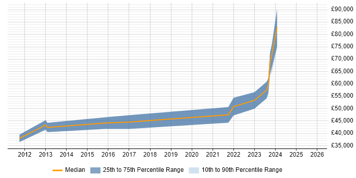 Salary distribution trend for Governance Analyst job vacancies in Buckinghamshire