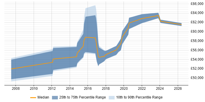 Salary distribution trend for Governance Manager job vacancies in Buckinghamshire