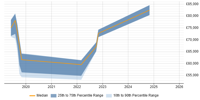 Salary distribution trend for jobs in Buckinghamshire citing GPON