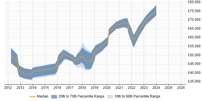 Salary distribution trend for jobs in Buckinghamshire citing Gradle