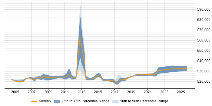 Salary distribution trend for Graduate Analyst job vacancies in Buckinghamshire