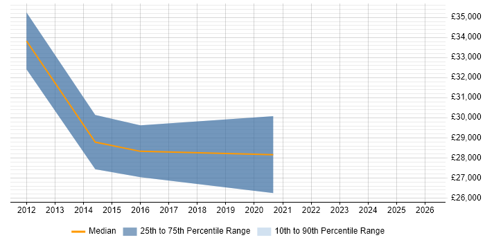 Salary distribution trend for Graduate Applications Engineer job vacancies in Buckinghamshire