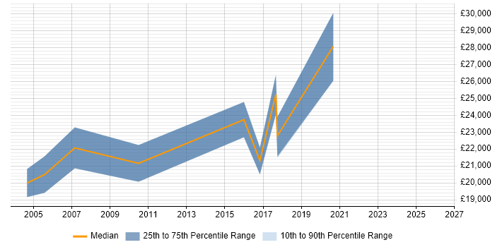 Salary distribution trend for Graduate Applications Support job vacancies in Buckinghamshire