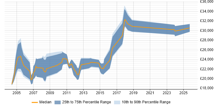 Salary distribution trend for Graduate Consultant job vacancies in Buckinghamshire Salary distribution trend for Graduate Consultant job vacancies in Buckinghamshire