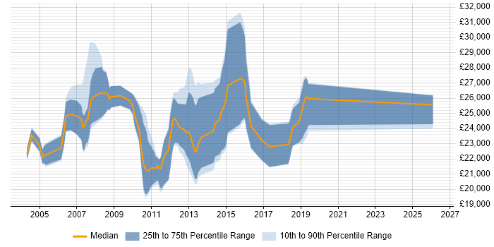 Salary distribution trend for Graduate C# Developer job vacancies in Buckinghamshire