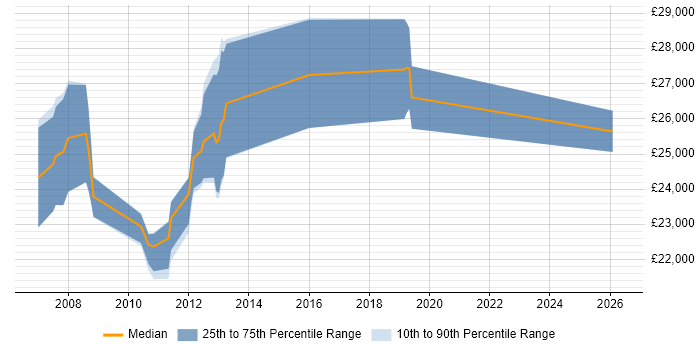 Salary distribution trend for Graduate C# Software Developer job vacancies in Buckinghamshire