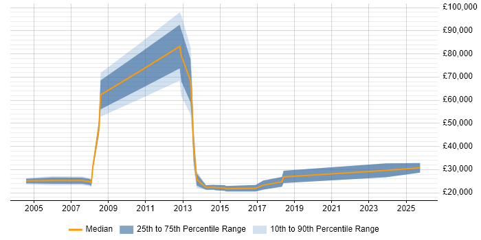Salary distribution trend for Graduate Data Analyst job vacancies in Buckinghamshire
