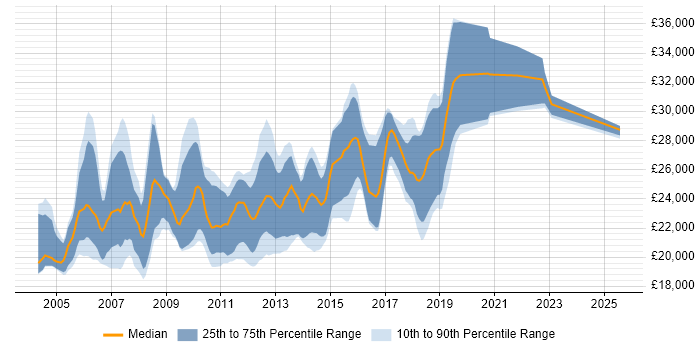 Salary distribution trend for Graduate Developer job vacancies in Buckinghamshire Salary distribution trend for Graduate Developer job vacancies in Buckinghamshire
