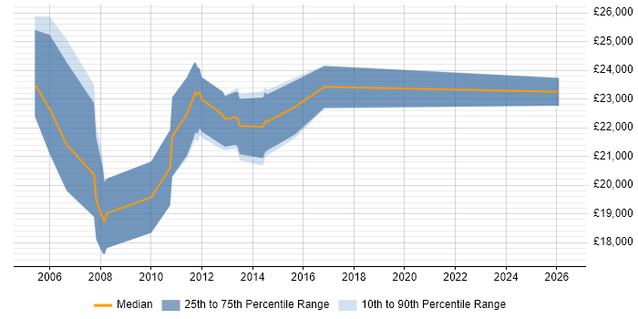 Salary distribution trend for Graduate PHP Developer job vacancies in Buckinghamshire