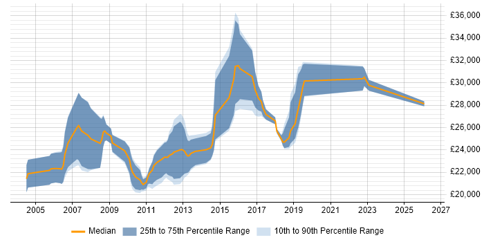 Salary distribution trend for Graduate Software Developer job vacancies in Buckinghamshire