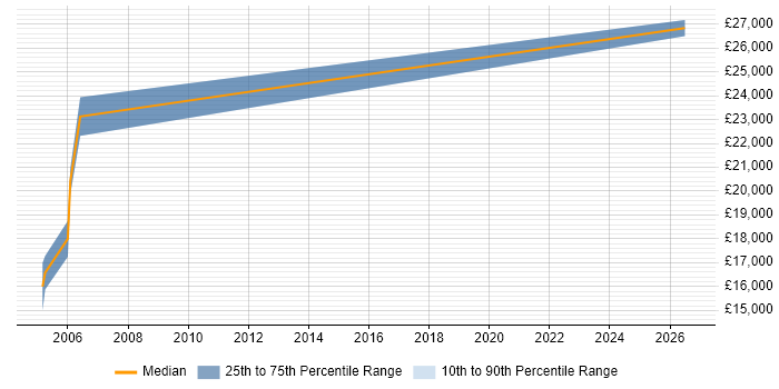 Salary distribution trend for Graduate Software Tester job vacancies in Buckinghamshire