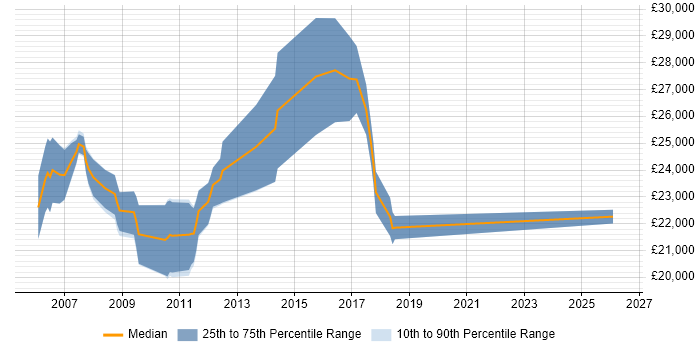 Salary distribution trend for Graduate SQL Developer job vacancies in Buckinghamshire