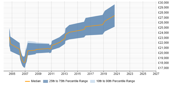 Salary distribution trend for Graduate Support Engineer job vacancies in Buckinghamshire