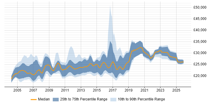 Salary distribution trend for Graduate job vacancies in Buckinghamshire
